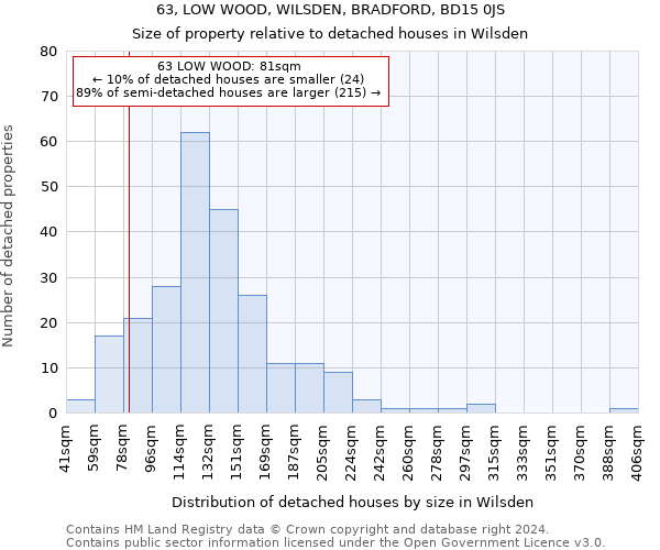 63, LOW WOOD, WILSDEN, BRADFORD, BD15 0JS: Size of property relative to detached houses in Wilsden