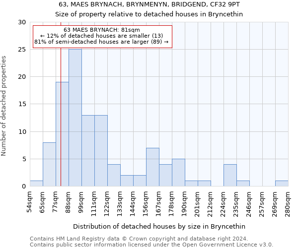 63, MAES BRYNACH, BRYNMENYN, BRIDGEND, CF32 9PT: Size of property relative to detached houses in Bryncethin