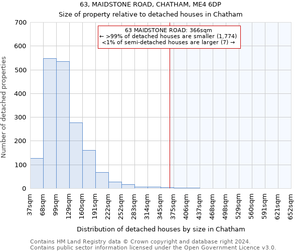 63, MAIDSTONE ROAD, CHATHAM, ME4 6DP: Size of property relative to detached houses in Chatham
