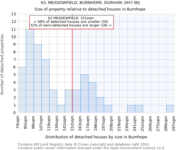 63, MEADOWFIELD, BURNHOPE, DURHAM, DH7 0EJ: Size of property relative to detached houses in Burnhope