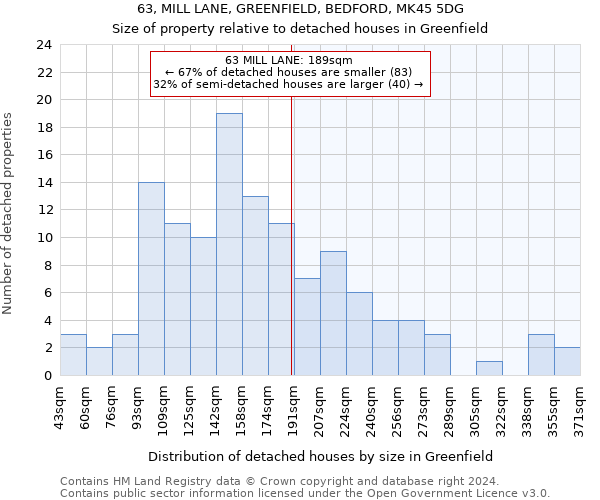 63, MILL LANE, GREENFIELD, BEDFORD, MK45 5DG: Size of property relative to detached houses in Greenfield