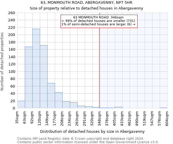 63, MONMOUTH ROAD, ABERGAVENNY, NP7 5HR: Size of property relative to detached houses in Abergavenny