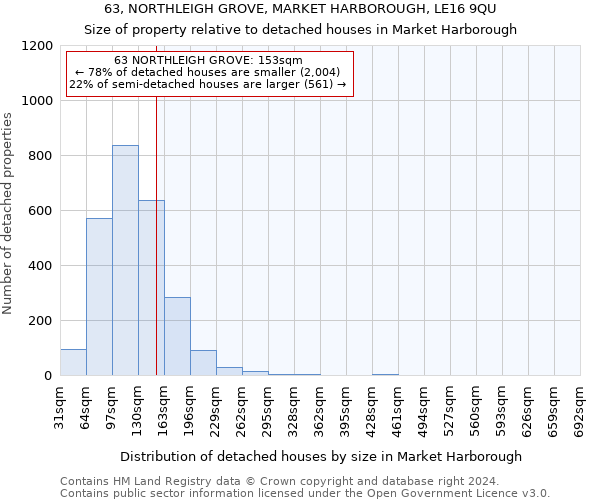 63, NORTHLEIGH GROVE, MARKET HARBOROUGH, LE16 9QU: Size of property relative to detached houses in Market Harborough