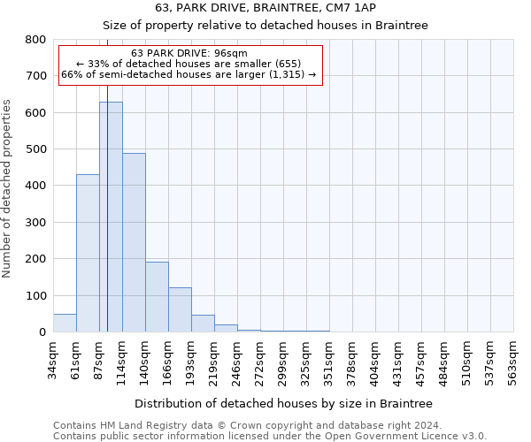 63, PARK DRIVE, BRAINTREE, CM7 1AP: Size of property relative to detached houses in Braintree