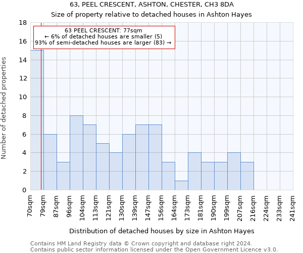 63, PEEL CRESCENT, ASHTON, CHESTER, CH3 8DA: Size of property relative to detached houses in Ashton Hayes