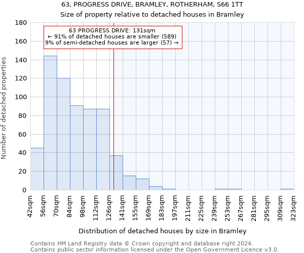 63, PROGRESS DRIVE, BRAMLEY, ROTHERHAM, S66 1TT: Size of property relative to detached houses in Bramley