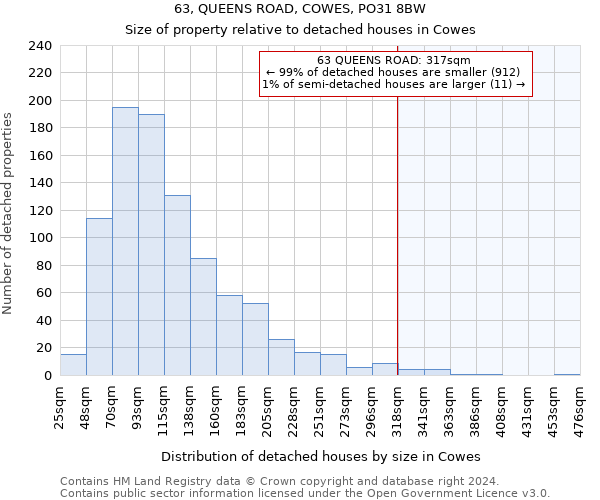 63, QUEENS ROAD, COWES, PO31 8BW: Size of property relative to detached houses in Cowes