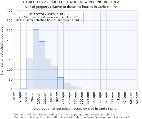 63, RECTORY AVENUE, CORFE MULLEN, WIMBORNE, BH21 3EZ: Size of property relative to detached houses in Corfe Mullen