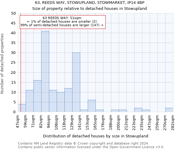 63, REEDS WAY, STOWUPLAND, STOWMARKET, IP14 4BP: Size of property relative to detached houses in Stowupland