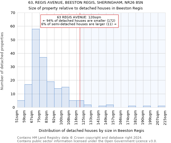 63, REGIS AVENUE, BEESTON REGIS, SHERINGHAM, NR26 8SN: Size of property relative to detached houses in Beeston Regis