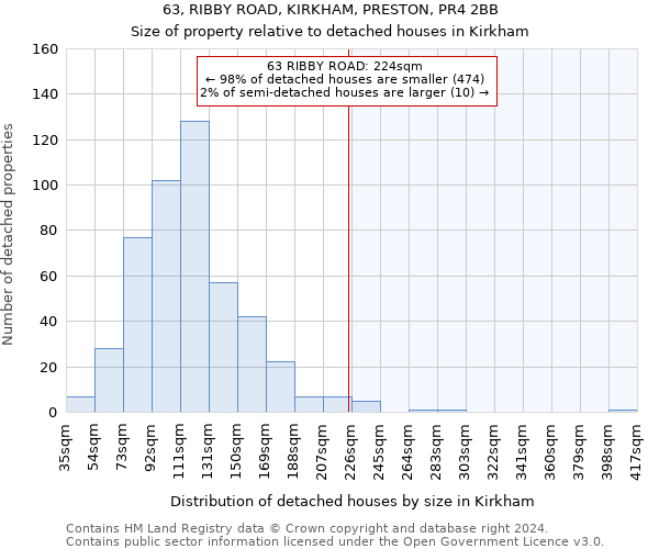 63, RIBBY ROAD, KIRKHAM, PRESTON, PR4 2BB: Size of property relative to detached houses in Kirkham