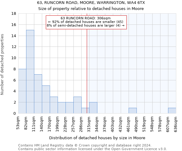 63, RUNCORN ROAD, MOORE, WARRINGTON, WA4 6TX: Size of property relative to detached houses in Moore