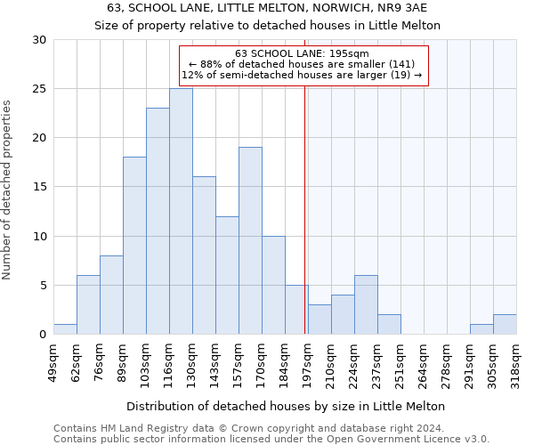 63, SCHOOL LANE, LITTLE MELTON, NORWICH, NR9 3AE: Size of property relative to detached houses in Little Melton