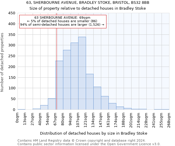 63, SHERBOURNE AVENUE, BRADLEY STOKE, BRISTOL, BS32 8BB: Size of property relative to detached houses in Bradley Stoke