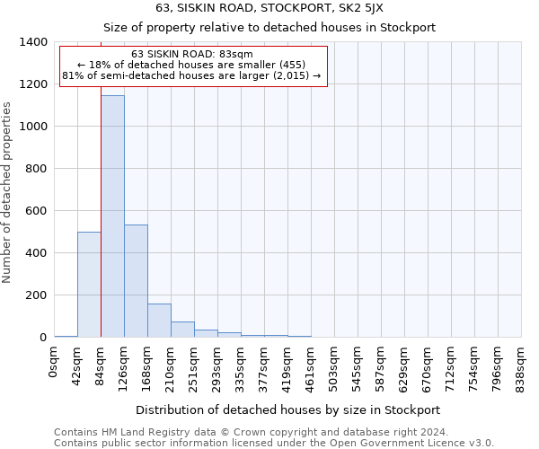 63, SISKIN ROAD, STOCKPORT, SK2 5JX: Size of property relative to detached houses in Stockport