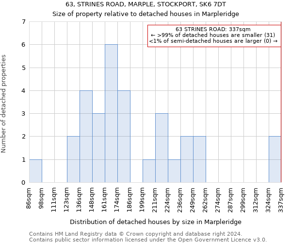 63, STRINES ROAD, MARPLE, STOCKPORT, SK6 7DT: Size of property relative to detached houses in Marpleridge