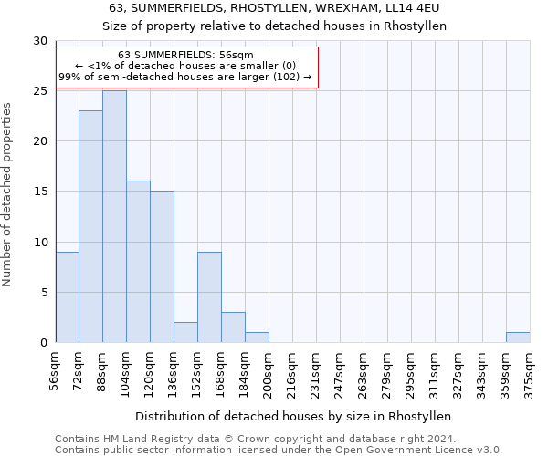 63, SUMMERFIELDS, RHOSTYLLEN, WREXHAM, LL14 4EU: Size of property relative to detached houses in Rhostyllen