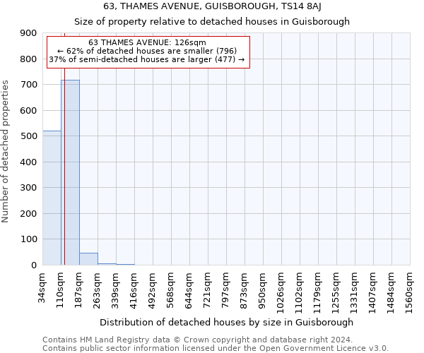 63, THAMES AVENUE, GUISBOROUGH, TS14 8AJ: Size of property relative to detached houses in Guisborough