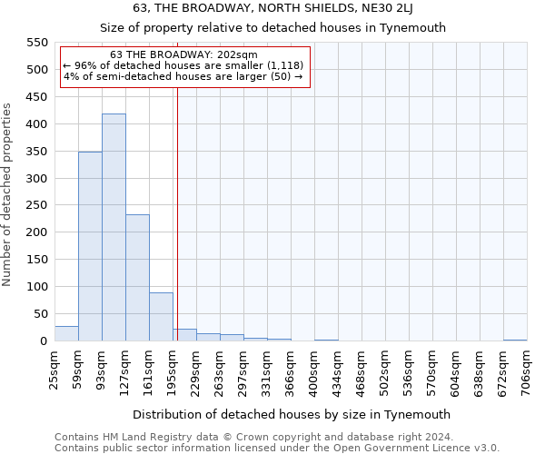 63, THE BROADWAY, NORTH SHIELDS, NE30 2LJ: Size of property relative to detached houses in Tynemouth
