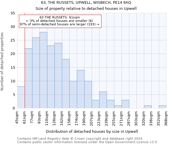 63, THE RUSSETS, UPWELL, WISBECH, PE14 9AQ: Size of property relative to detached houses in Upwell