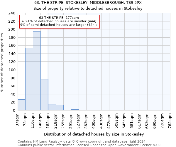 63, THE STRIPE, STOKESLEY, MIDDLESBROUGH, TS9 5PX: Size of property relative to detached houses in Stokesley