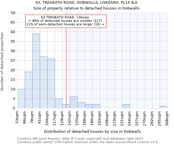 63, TREHEATH ROAD, DOBWALLS, LISKEARD, PL14 4LE: Size of property relative to detached houses in Dobwalls
