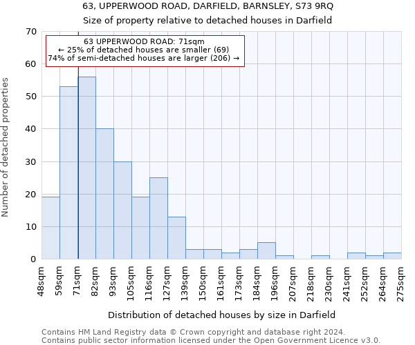 63, UPPERWOOD ROAD, DARFIELD, BARNSLEY, S73 9RQ: Size of property relative to detached houses in Darfield