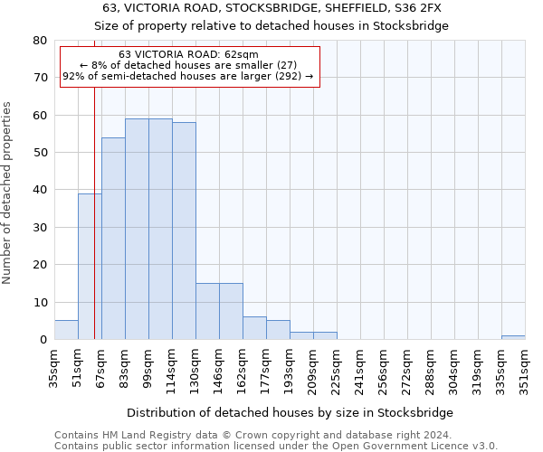 63, VICTORIA ROAD, STOCKSBRIDGE, SHEFFIELD, S36 2FX: Size of property relative to detached houses in Stocksbridge