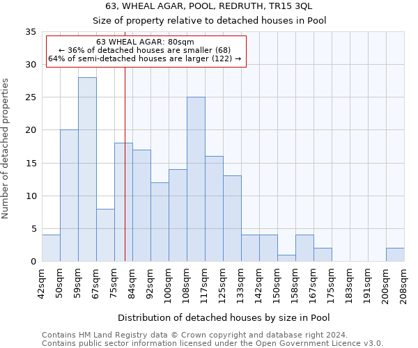 63, WHEAL AGAR, POOL, REDRUTH, TR15 3QL: Size of property relative to detached houses in Pool