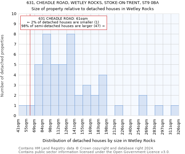 631, CHEADLE ROAD, WETLEY ROCKS, STOKE-ON-TRENT, ST9 0BA: Size of property relative to detached houses in Wetley Rocks
