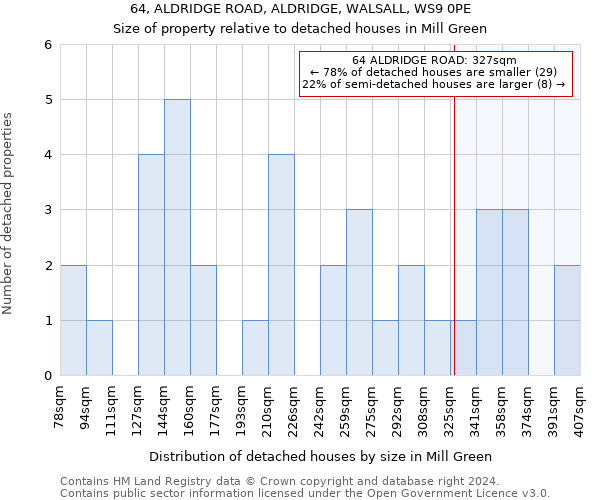 64, ALDRIDGE ROAD, ALDRIDGE, WALSALL, WS9 0PE: Size of property relative to detached houses in Mill Green