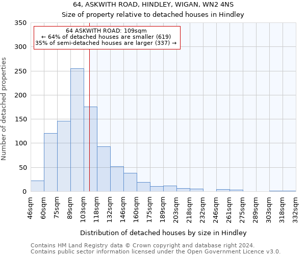 64, ASKWITH ROAD, HINDLEY, WIGAN, WN2 4NS: Size of property relative to detached houses in Hindley