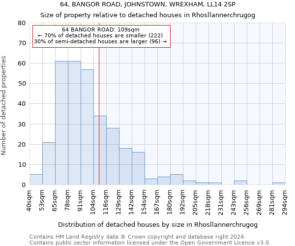 64, BANGOR ROAD, JOHNSTOWN, WREXHAM, LL14 2SP: Size of property relative to detached houses in Rhosllannerchrugog