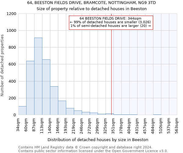 64, BEESTON FIELDS DRIVE, BRAMCOTE, NOTTINGHAM, NG9 3TD: Size of property relative to detached houses in Beeston