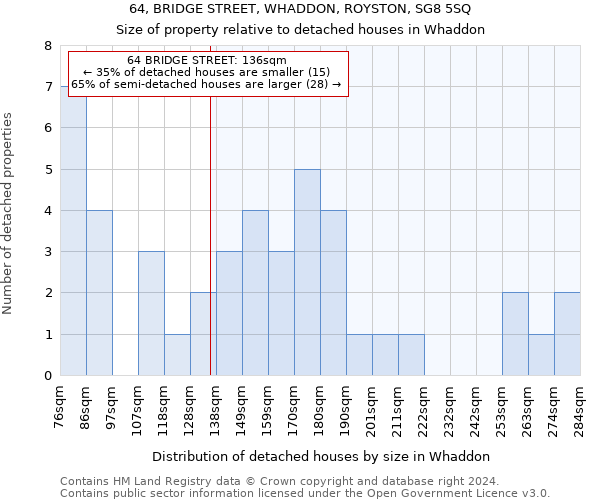 64, BRIDGE STREET, WHADDON, ROYSTON, SG8 5SQ: Size of property relative to detached houses in Whaddon