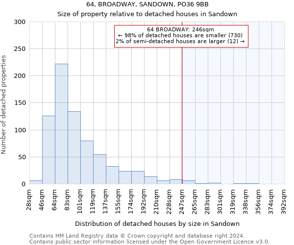 64, BROADWAY, SANDOWN, PO36 9BB: Size of property relative to detached houses in Sandown