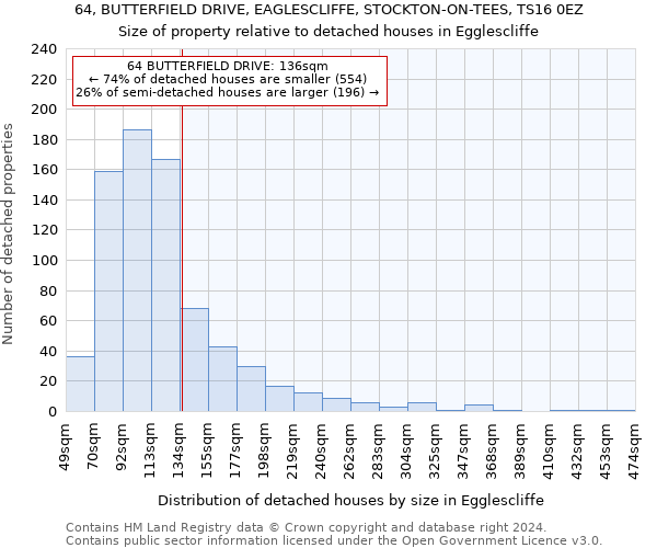 64, BUTTERFIELD DRIVE, EAGLESCLIFFE, STOCKTON-ON-TEES, TS16 0EZ: Size of property relative to detached houses in Egglescliffe