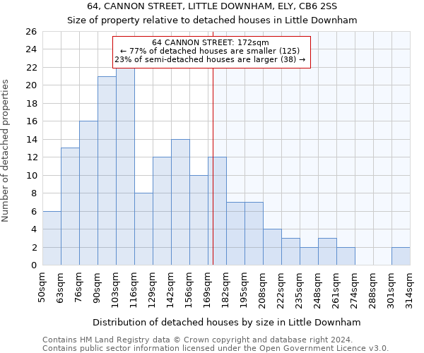 64, CANNON STREET, LITTLE DOWNHAM, ELY, CB6 2SS: Size of property relative to detached houses in Little Downham