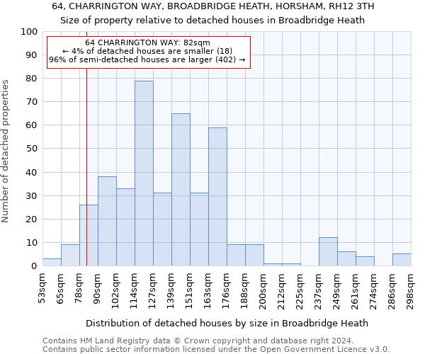 64, CHARRINGTON WAY, BROADBRIDGE HEATH, HORSHAM, RH12 3TH: Size of property relative to detached houses in Broadbridge Heath