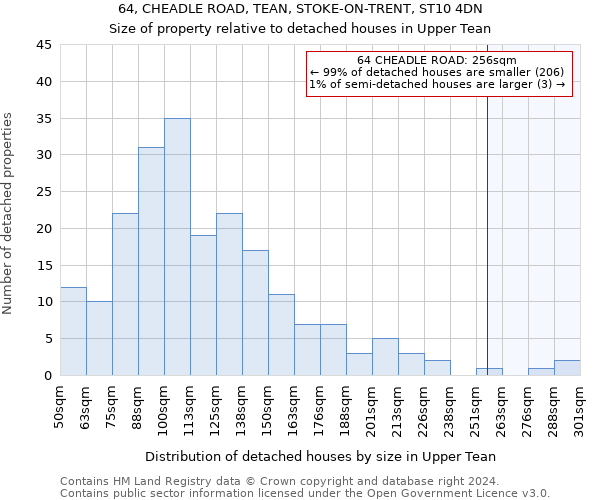 64, CHEADLE ROAD, TEAN, STOKE-ON-TRENT, ST10 4DN: Size of property relative to detached houses in Upper Tean