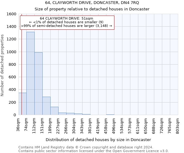 64, CLAYWORTH DRIVE, DONCASTER, DN4 7RQ: Size of property relative to detached houses in Doncaster