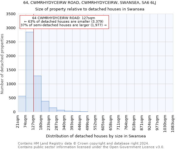 64, CWMRHYDYCEIRW ROAD, CWMRHYDYCEIRW, SWANSEA, SA6 6LJ: Size of property relative to detached houses in Swansea