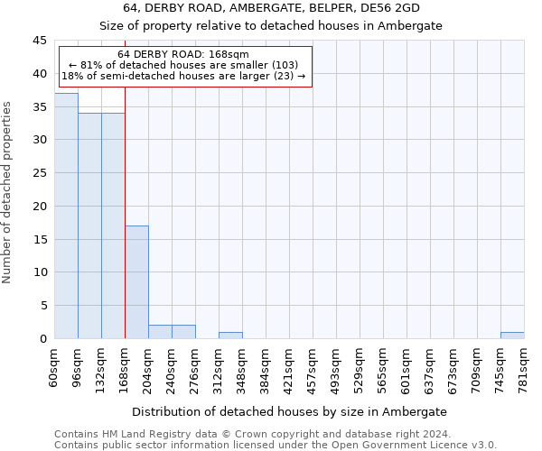 64, DERBY ROAD, AMBERGATE, BELPER, DE56 2GD: Size of property relative to detached houses in Ambergate