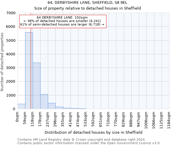 64, DERBYSHIRE LANE, SHEFFIELD, S8 9EL: Size of property relative to detached houses in Sheffield