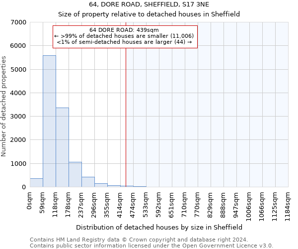 64, DORE ROAD, SHEFFIELD, S17 3NE: Size of property relative to detached houses in Sheffield