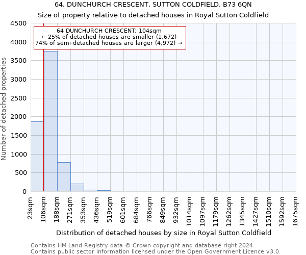 64, DUNCHURCH CRESCENT, SUTTON COLDFIELD, B73 6QN: Size of property relative to detached houses in Royal Sutton Coldfield