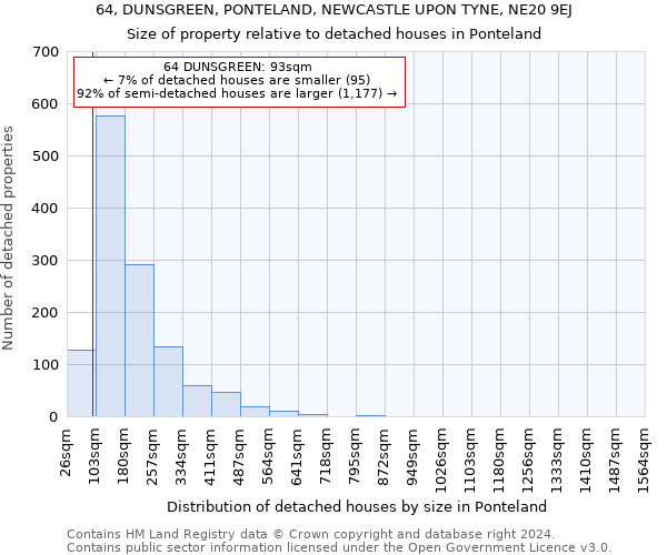 64, DUNSGREEN, PONTELAND, NEWCASTLE UPON TYNE, NE20 9EJ: Size of property relative to detached houses in Ponteland