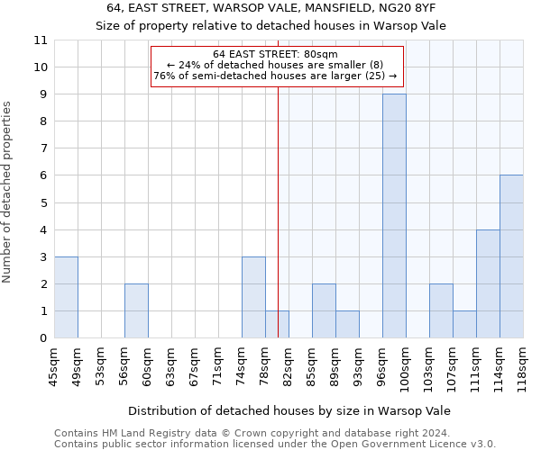 64, EAST STREET, WARSOP VALE, MANSFIELD, NG20 8YF: Size of property relative to detached houses in Warsop Vale