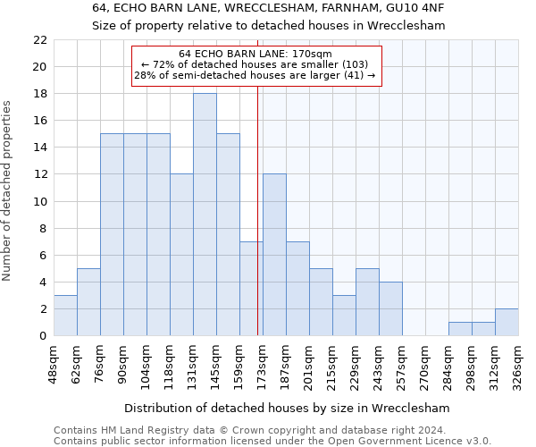 64, ECHO BARN LANE, WRECCLESHAM, FARNHAM, GU10 4NF: Size of property relative to detached houses in Wrecclesham