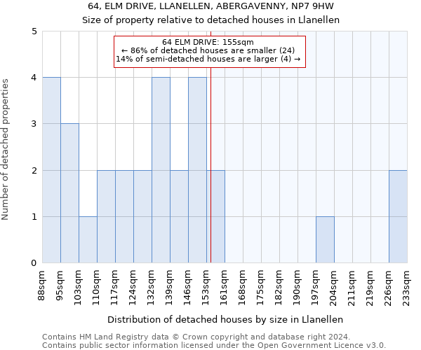 64, ELM DRIVE, LLANELLEN, ABERGAVENNY, NP7 9HW: Size of property relative to detached houses in Llanellen